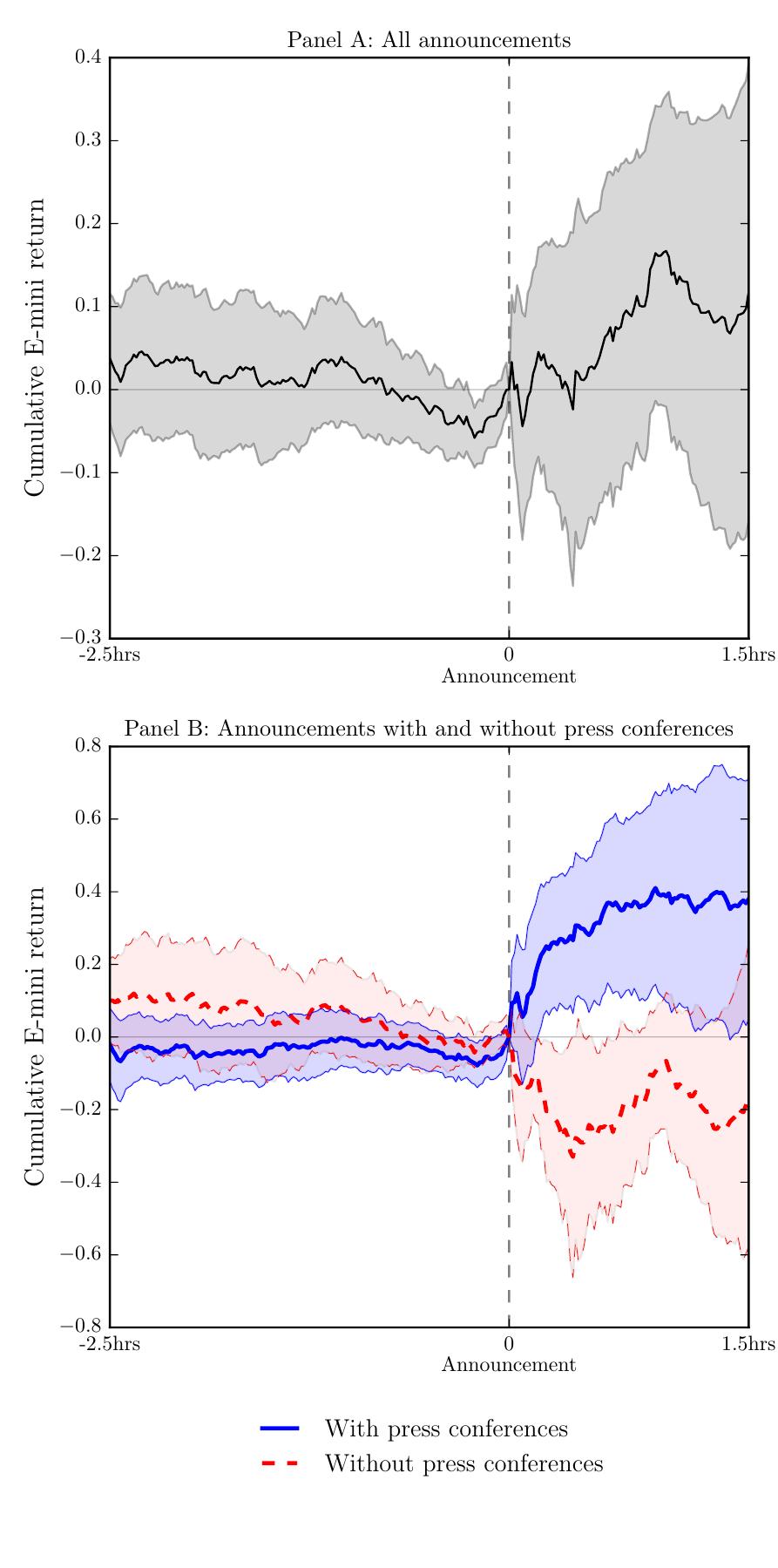 This figure shows the average cumulative log return, in