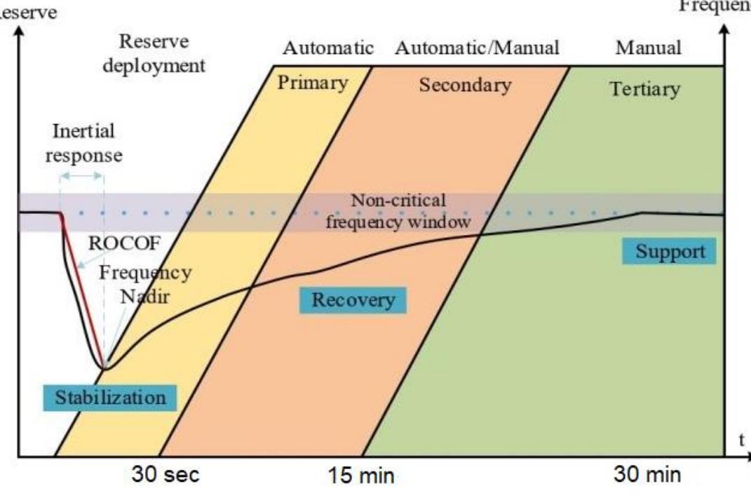 (PDF) Frequency response of microgrids with PV power generation and ...