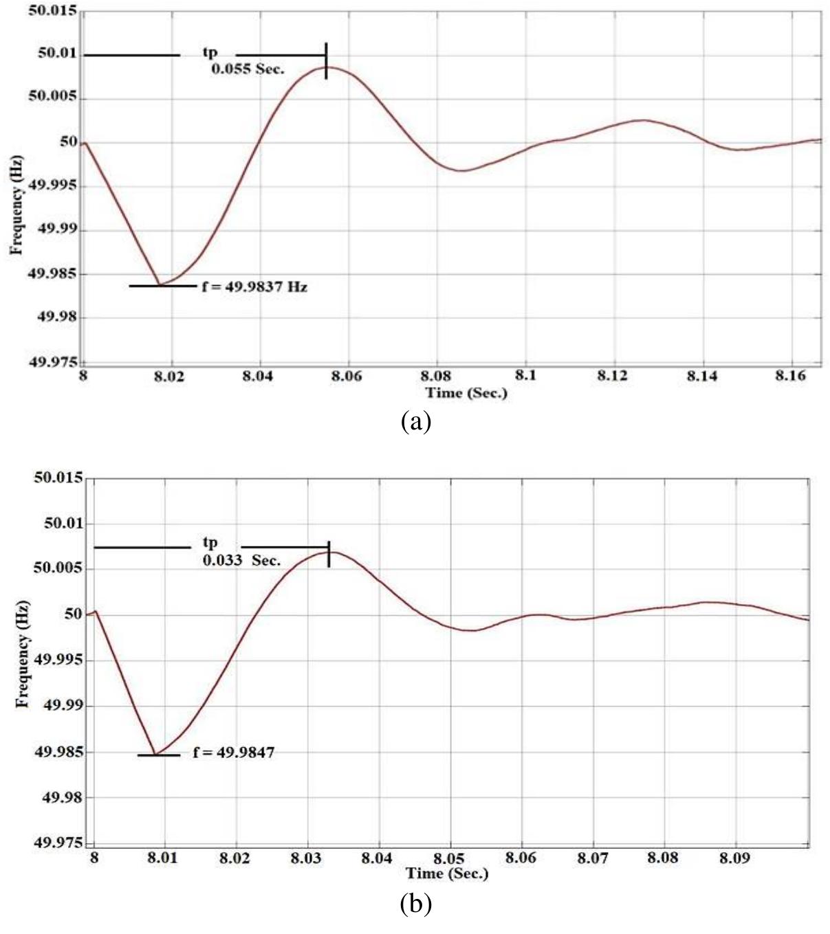 (PDF) Frequency response of microgrids with PV power generation and ...