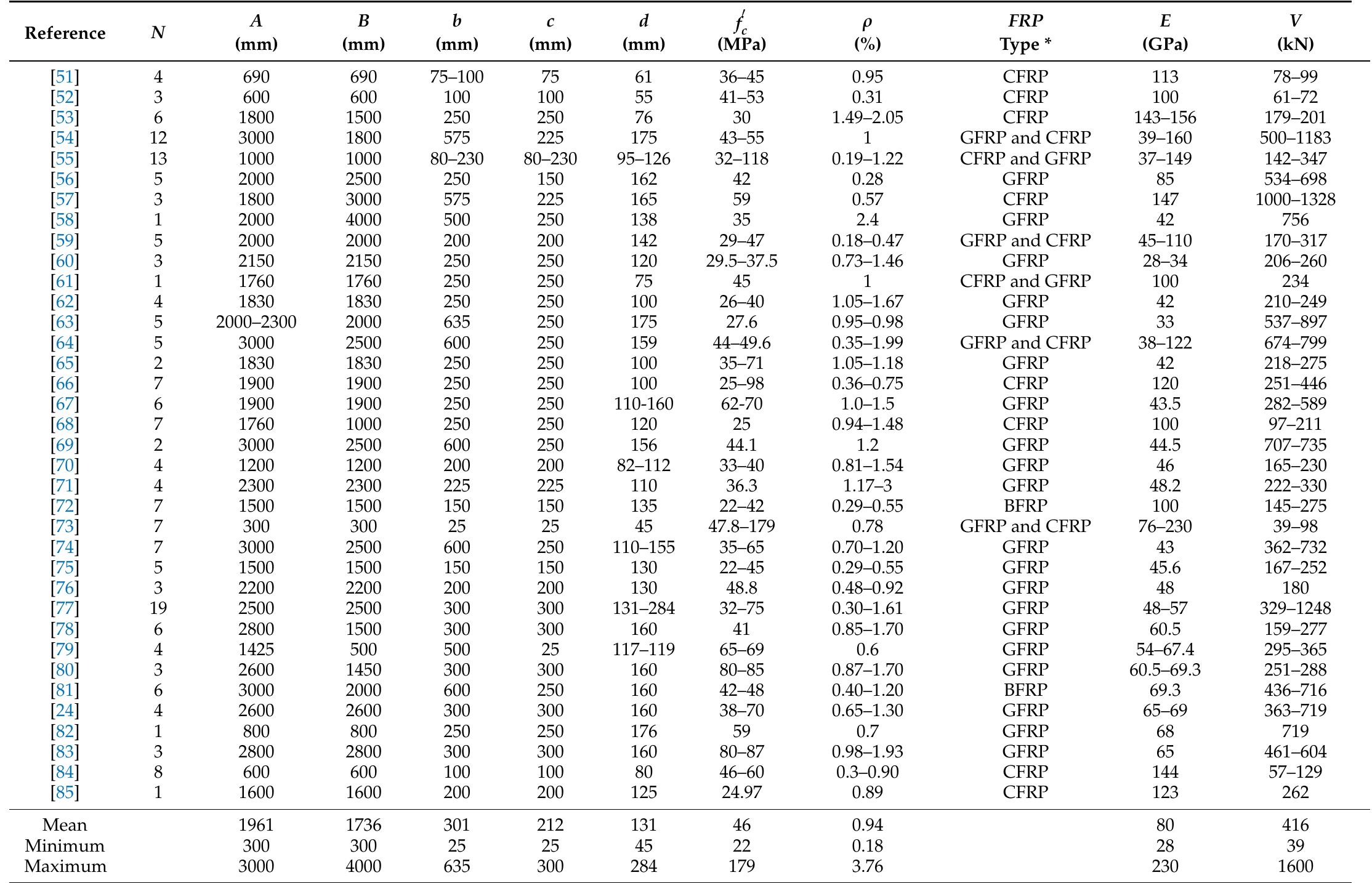 Table 1 - from Punching Shear Strength of FRP-Reinforced