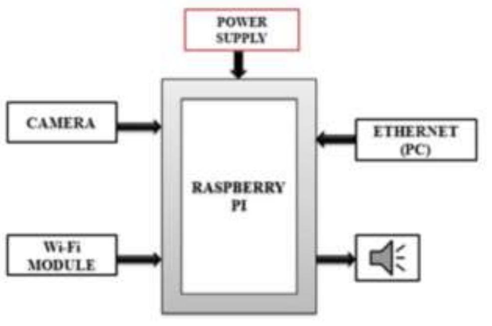 Professional Translator Device Using Raspberry (PDF) Vision Voice: A RaspberryPi based Text-to-Audio Converter for the ...