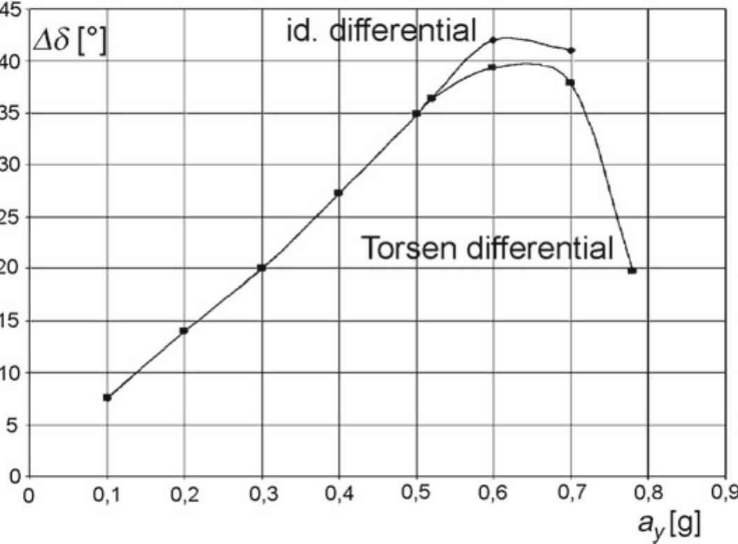 Understeen Sign 21 understeer index diagram (the understeer index is assumed