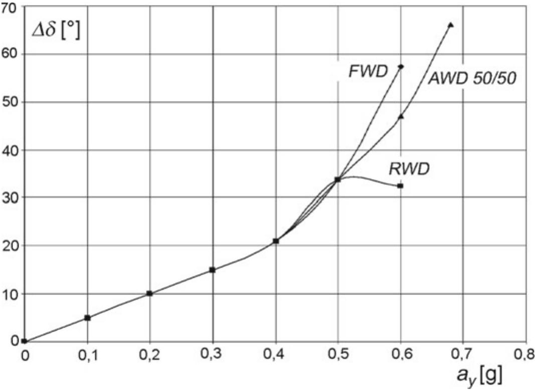 (PDF) Differentials and Final Drives