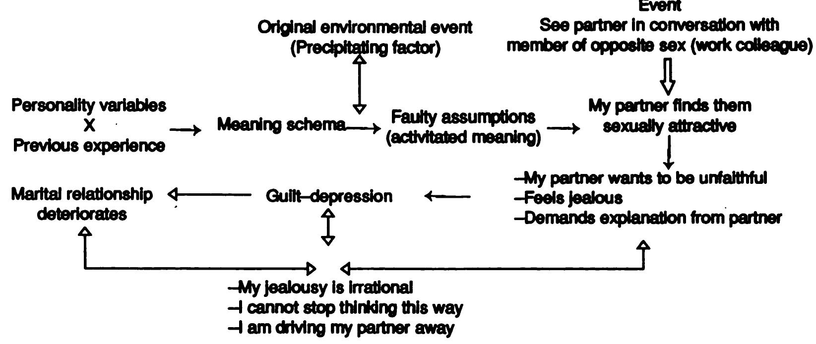 Morbid Examples (PDF) Morbid Jealousy: a Review and Cognitive-Behavioural Formulation