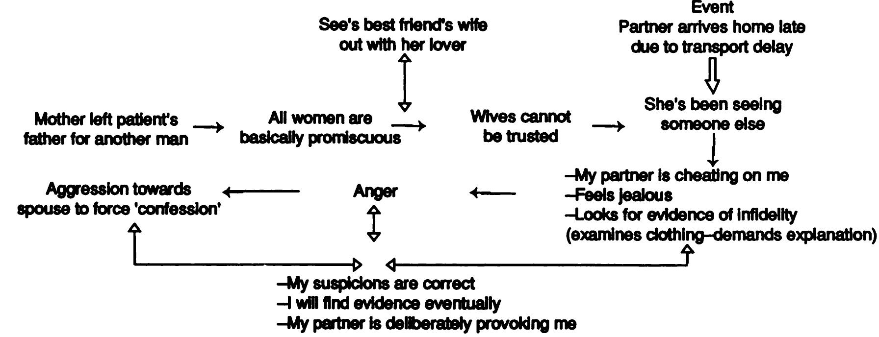Morbid Examples (PDF) Morbid Jealousy: a Review and Cognitive-Behavioural Formulation