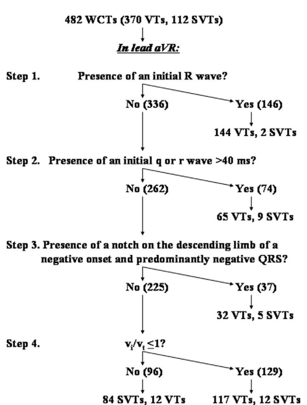 New Svt Algorithm (PDF) New algorithm using only lead aVR for differential diagnosis of ...