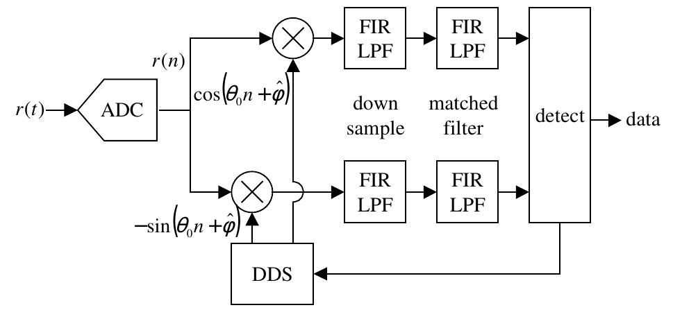 Block diagram of basic qpsk/qam digital receiver. the basic