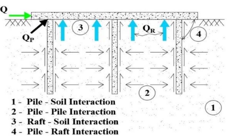 Piling Raft Design (PDF) Experimental Study of Lateral Loading on Piled Raft Foundations ...