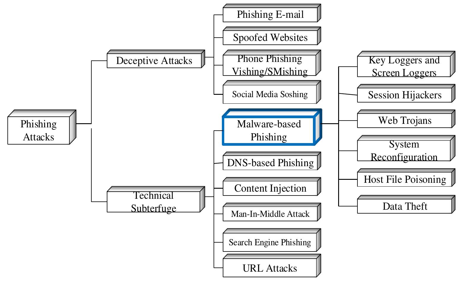 Types of phishing attacks and techniques deployed by