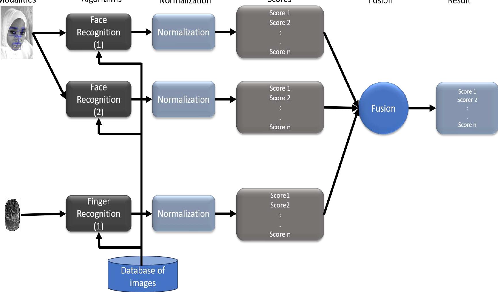 (PDF) A Multimodal Biometric Authentication System for People ...