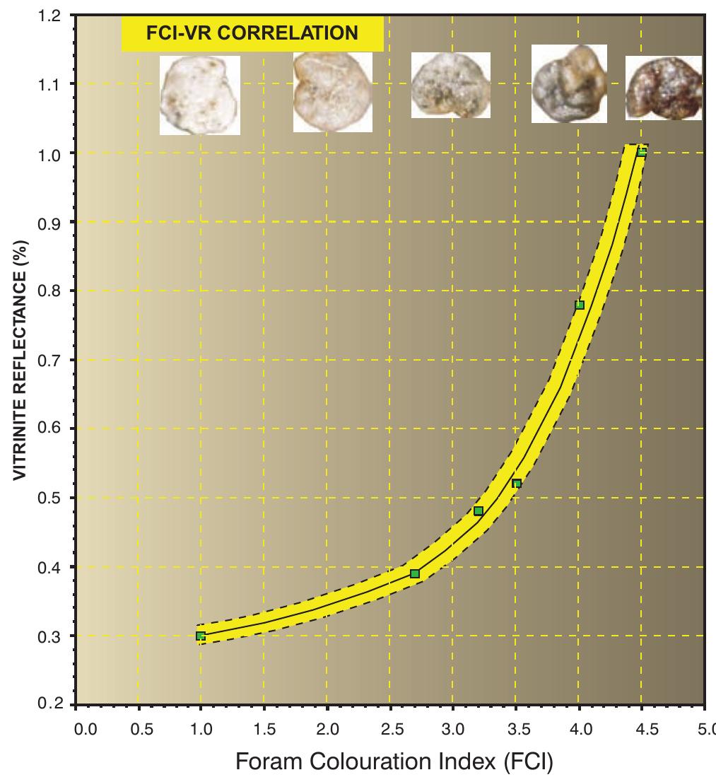 (PDF) The use of foraminiferal colouration Index (FCI) as a thermal ...