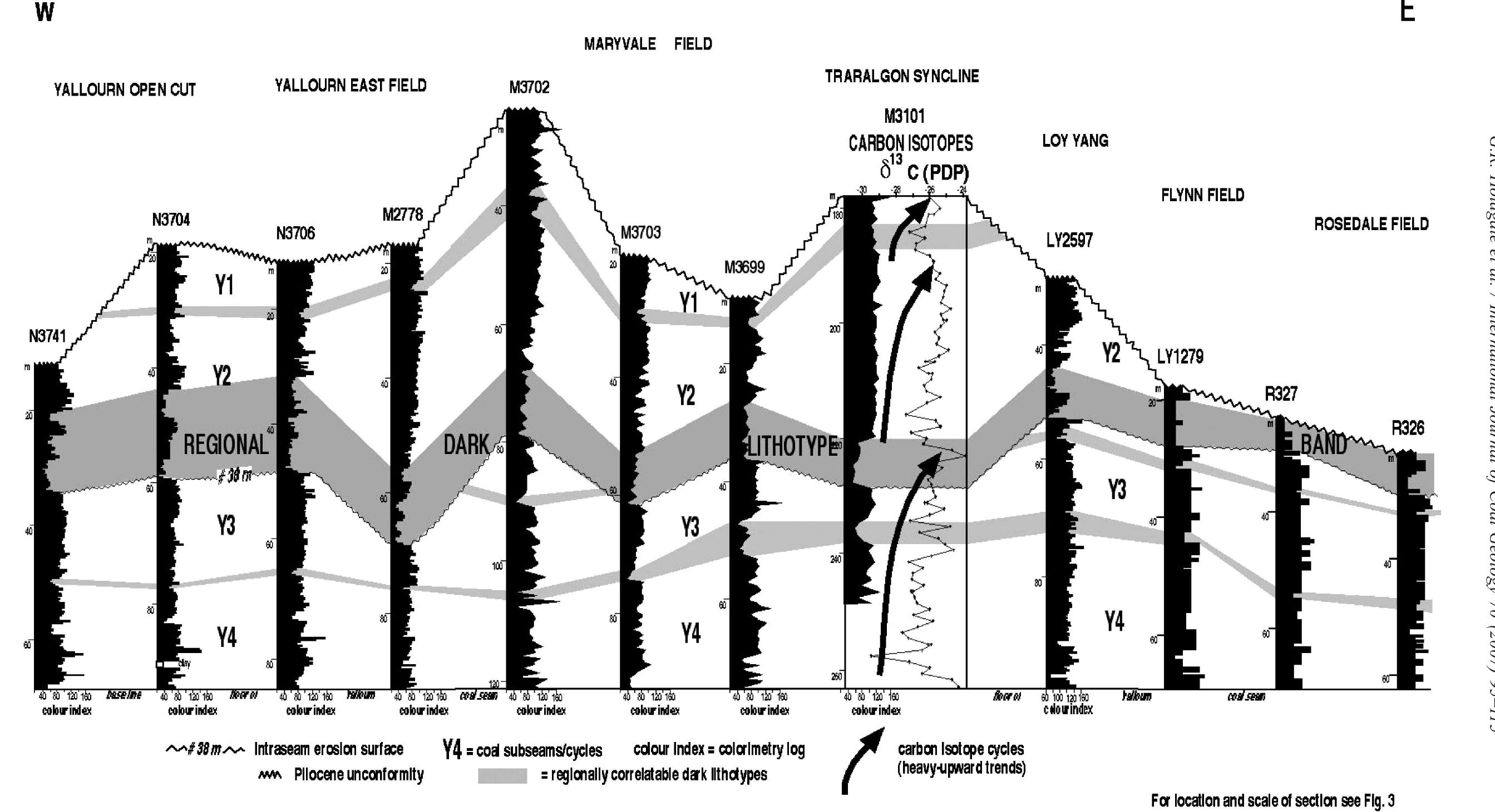 Cyclic Mining Bore colorimetry log cross-section for yallourn seam,