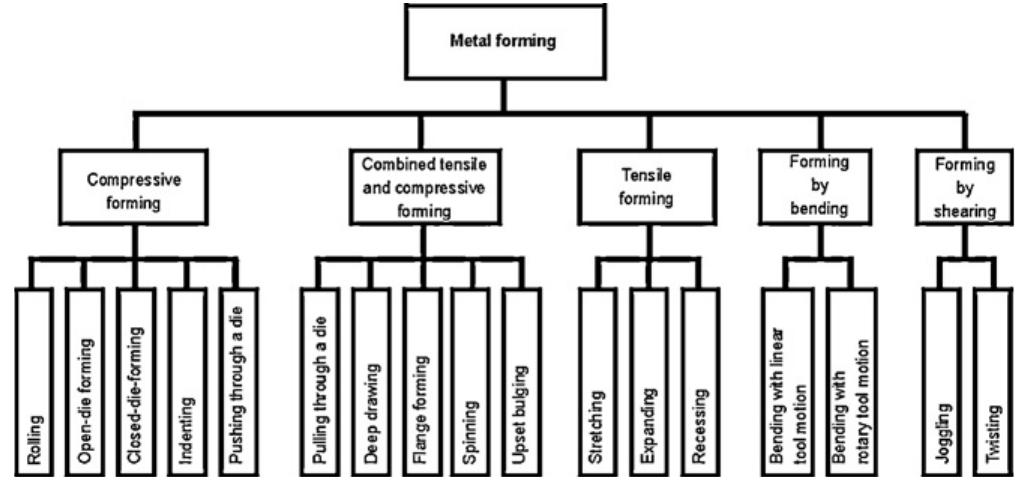 (PDF) Bulk forming of sheet metal