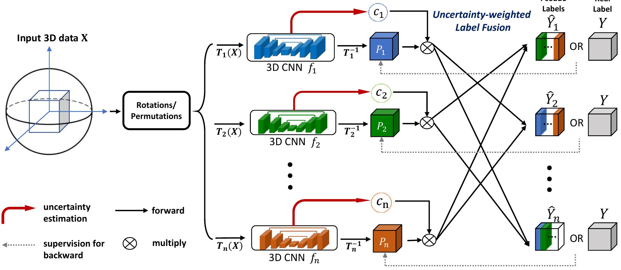 (PDF) 3D Semi-Supervised Learning with Uncertainty-Aware Multi-View Co ...