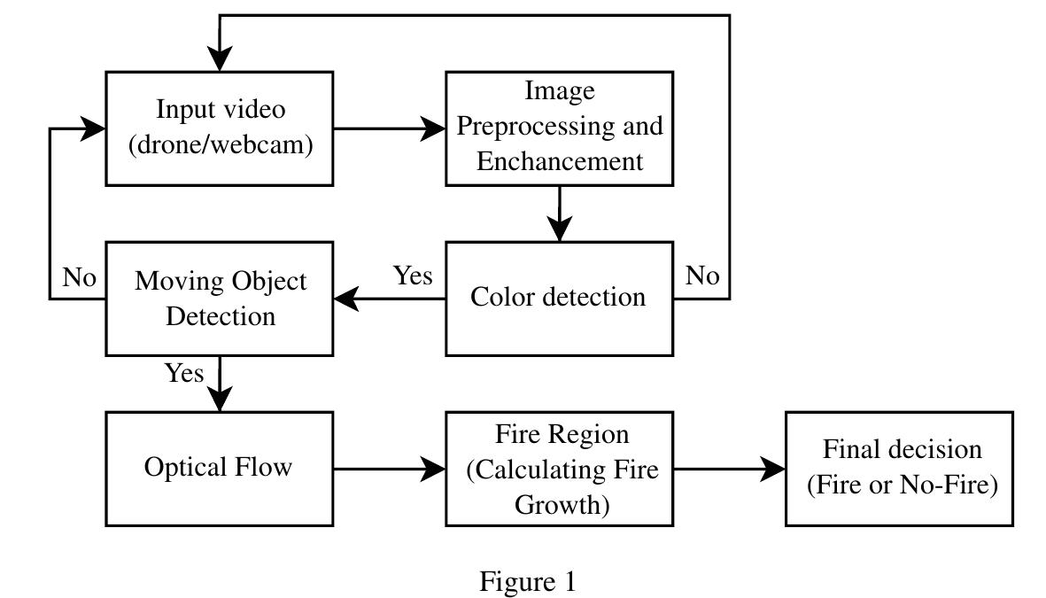(PDF) Computer Vision-based Fire Detection using Enhanced Chromatic ...