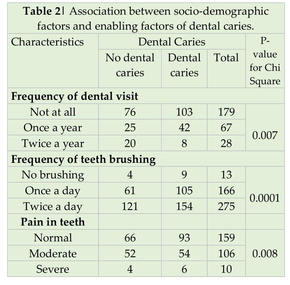 (PDF) Prevalence and Associated Factors of Dental Caries among Basic ...