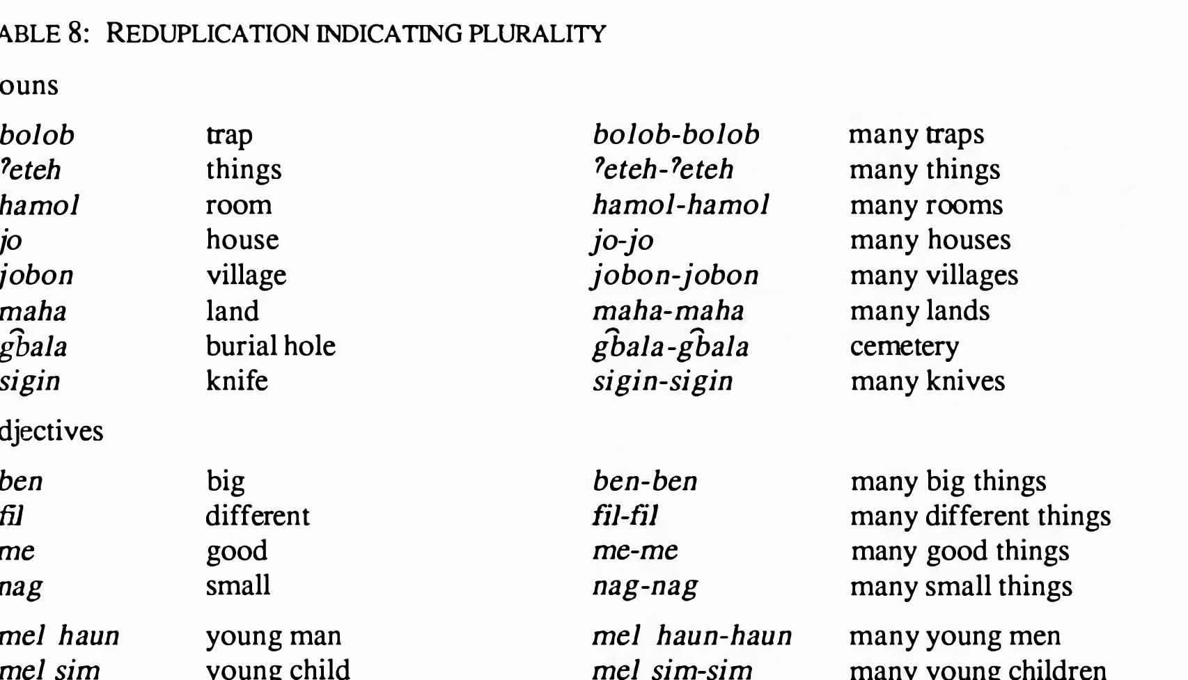 Nouns and adjectives can be reduplicated to indicate