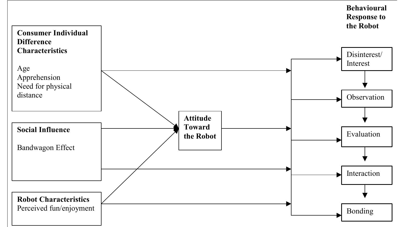 (PDF) The consumer-human-like robot interaction framework