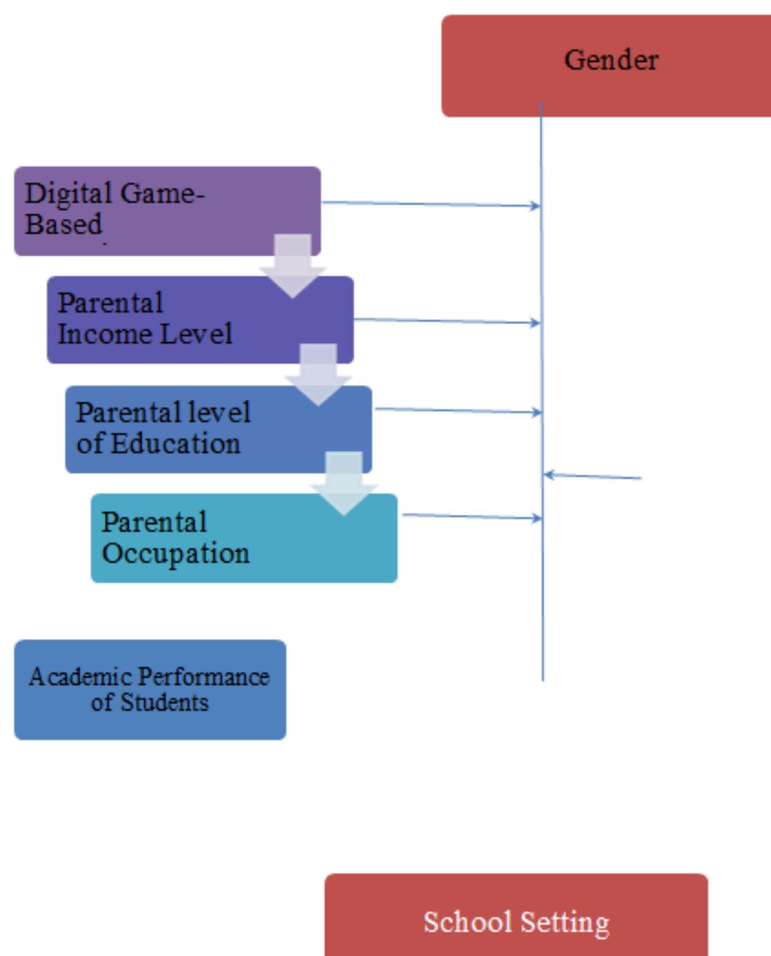 Occupation And Learning Process Figure 1 - from Digital Game-Based Learning as A Determinant
