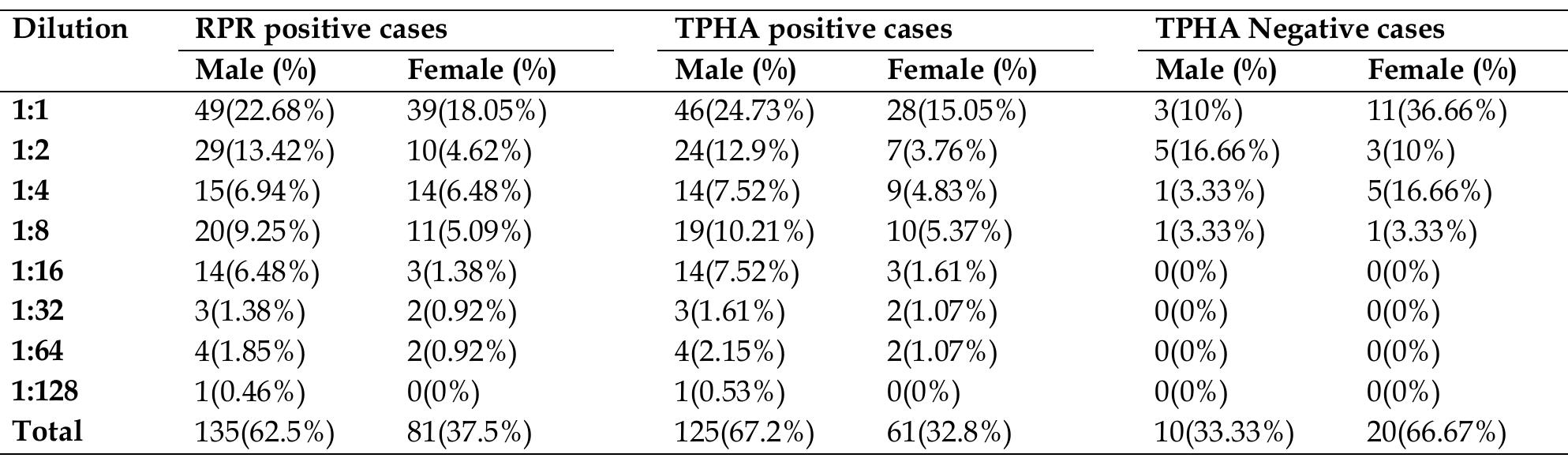 Tpha Rpr Graph (PDF) Comparison of Semi-Quantitative RPR Test and TPHA for ...
