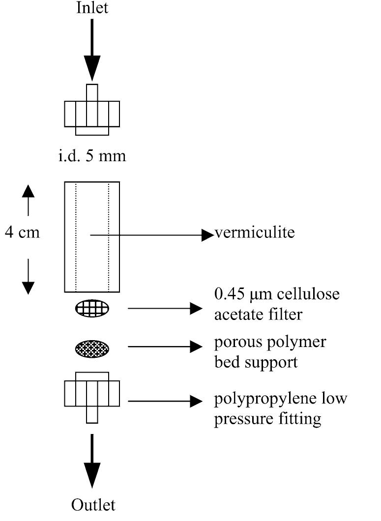 Schematic representation of continuous ion exchange column