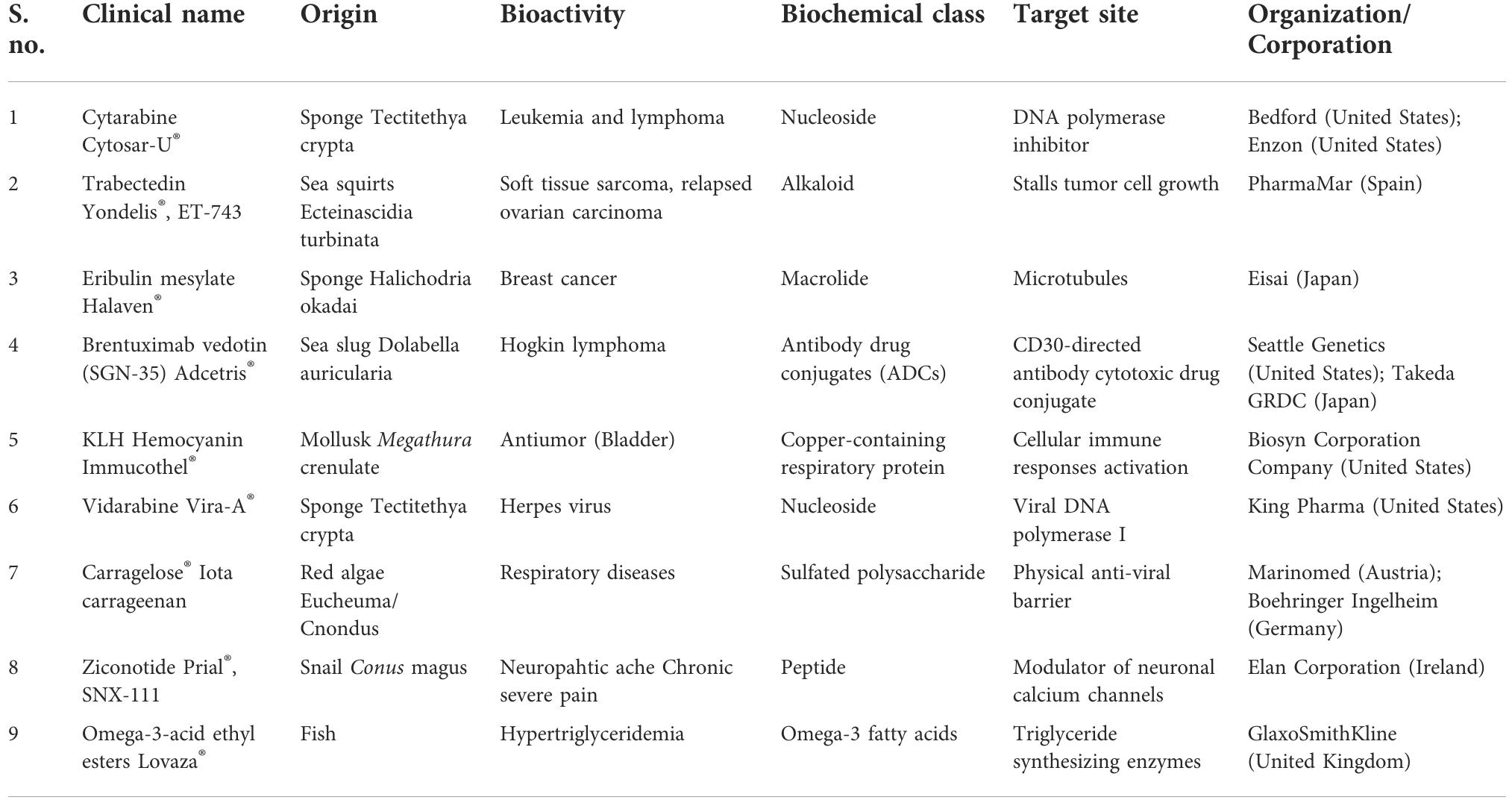 List of clinically approved drugs sourced from marine bodies