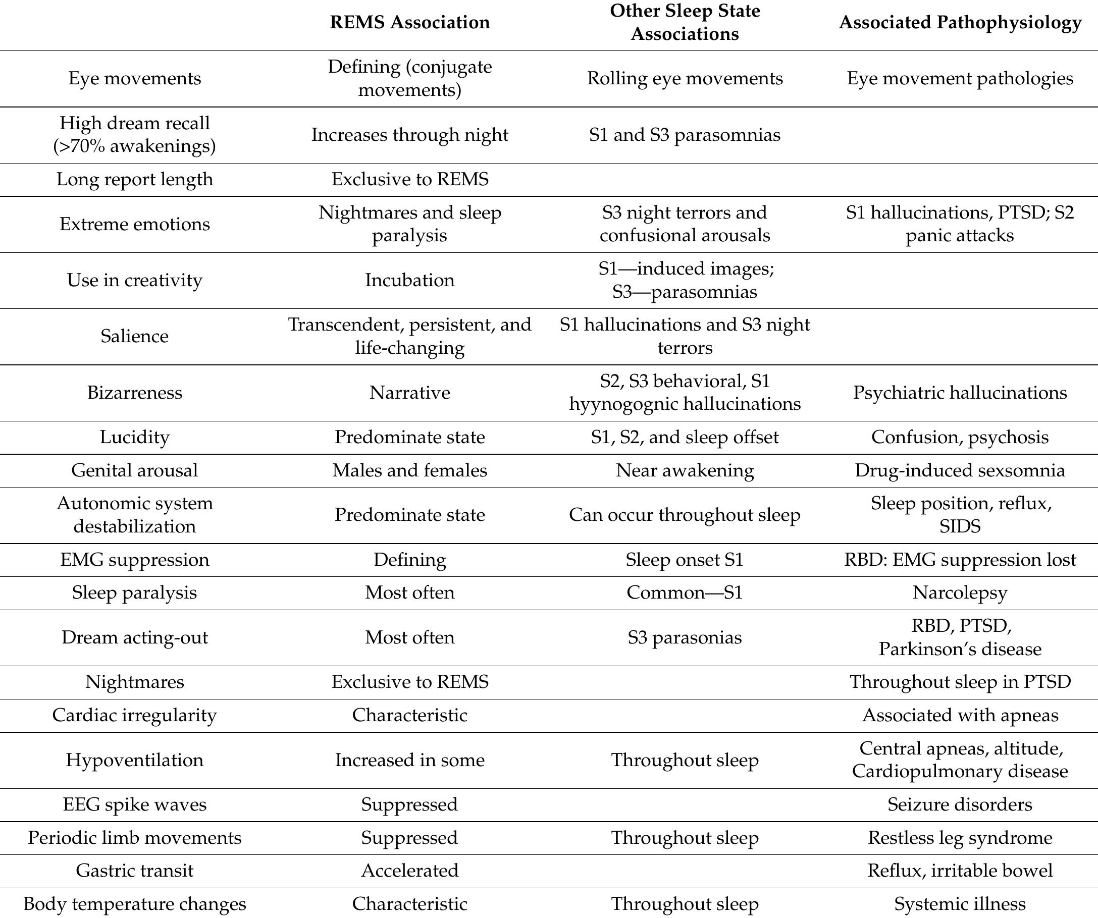 Eco Light Rems (PDF) The Persistent Paradox of Rapid Eye Movement Sleep (REMS): Brain ...