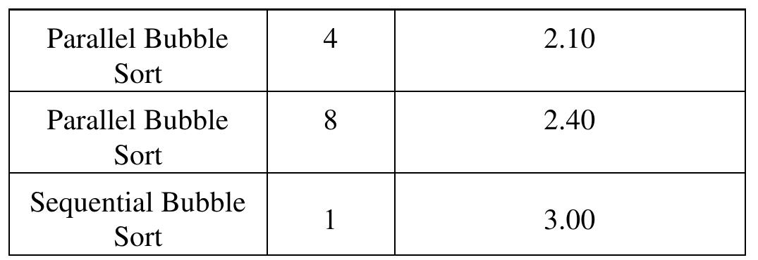 (PDF) Merge Sort Sequential and Parallel Programming: Comparative Analysis