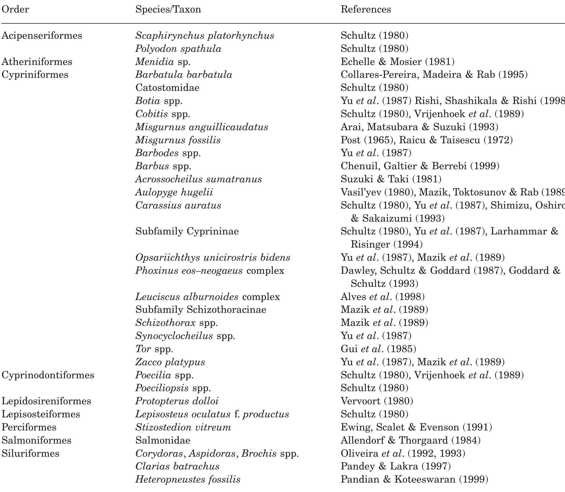 Polyploidic Fish (PDF) Polyploidy in fishes: patterns and processes