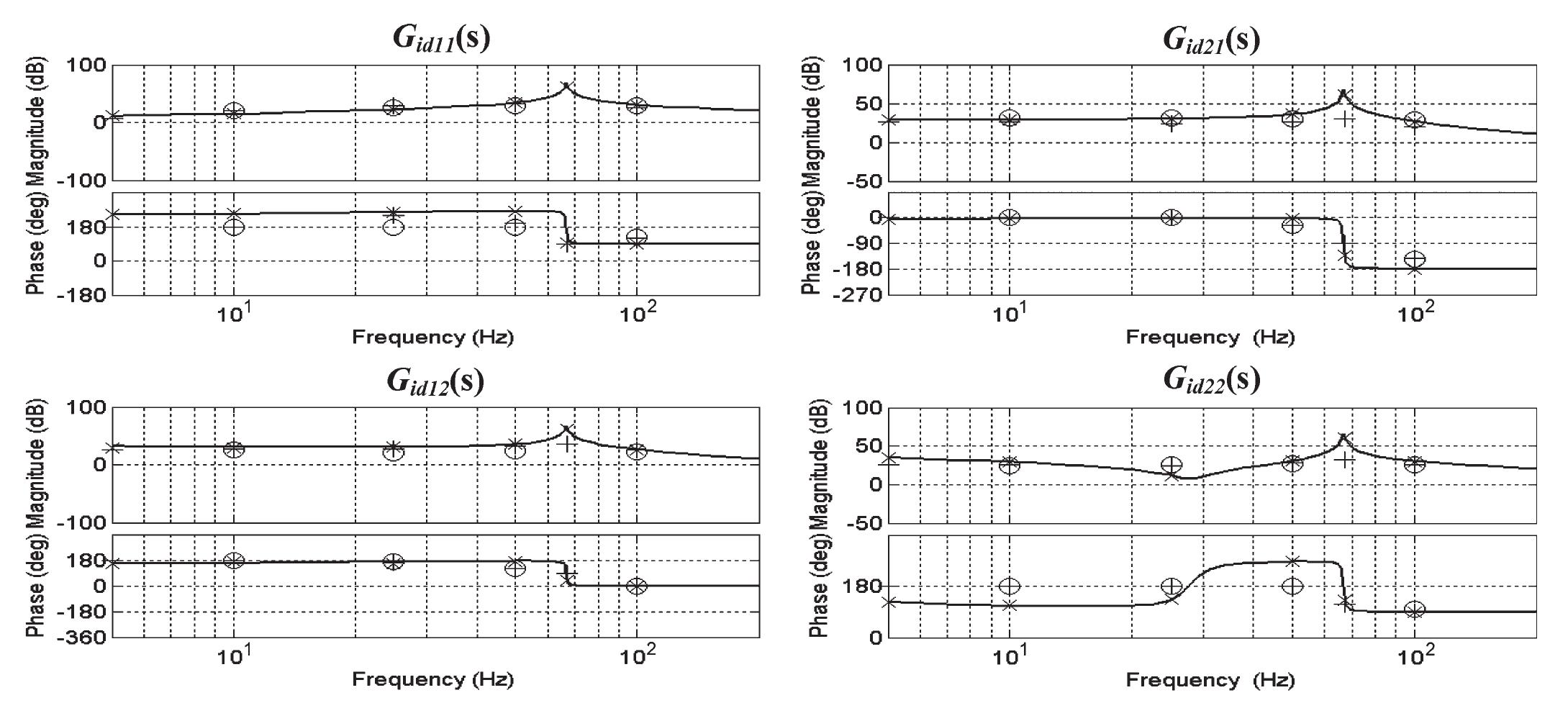 First series of transfer-function bode graphs: control