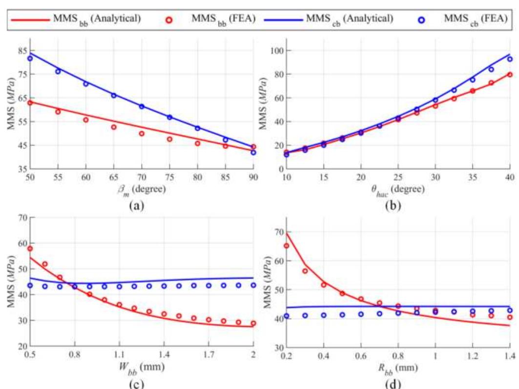 Figure 2 - from Development and Optimization of a