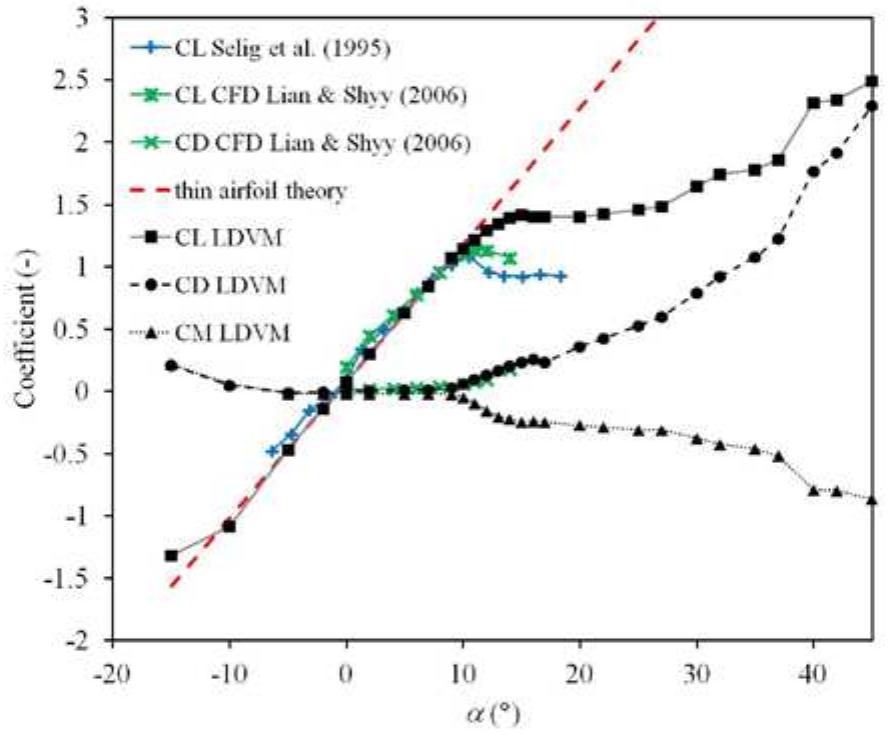 (PDF) Discrete vortex method for a detached flow on a two-airfoil ...