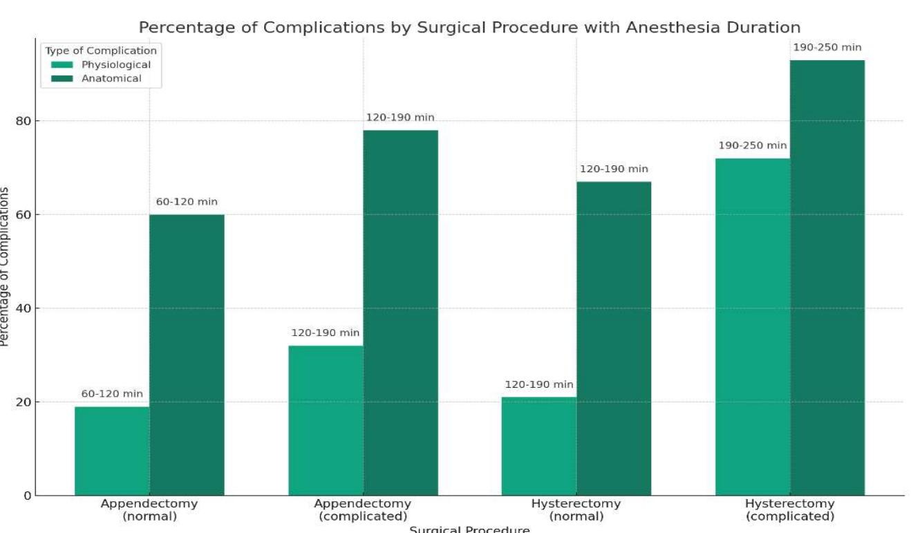 Anesthesia Problems (PDF) Physio-Anatomical complications in Short and Long Surgical ...
