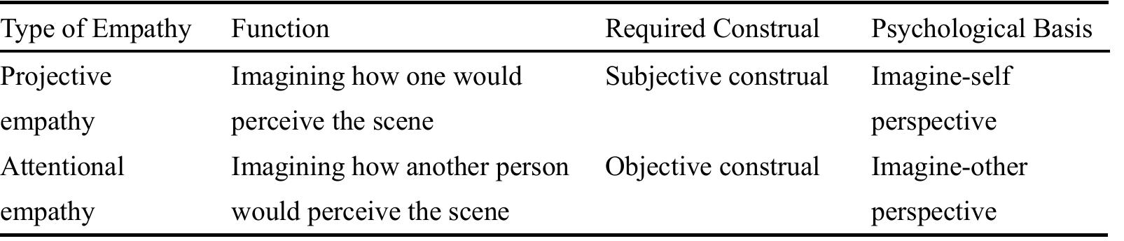 (PDF) Projective and Attentional Empathy: Two Types of Empathy in ...