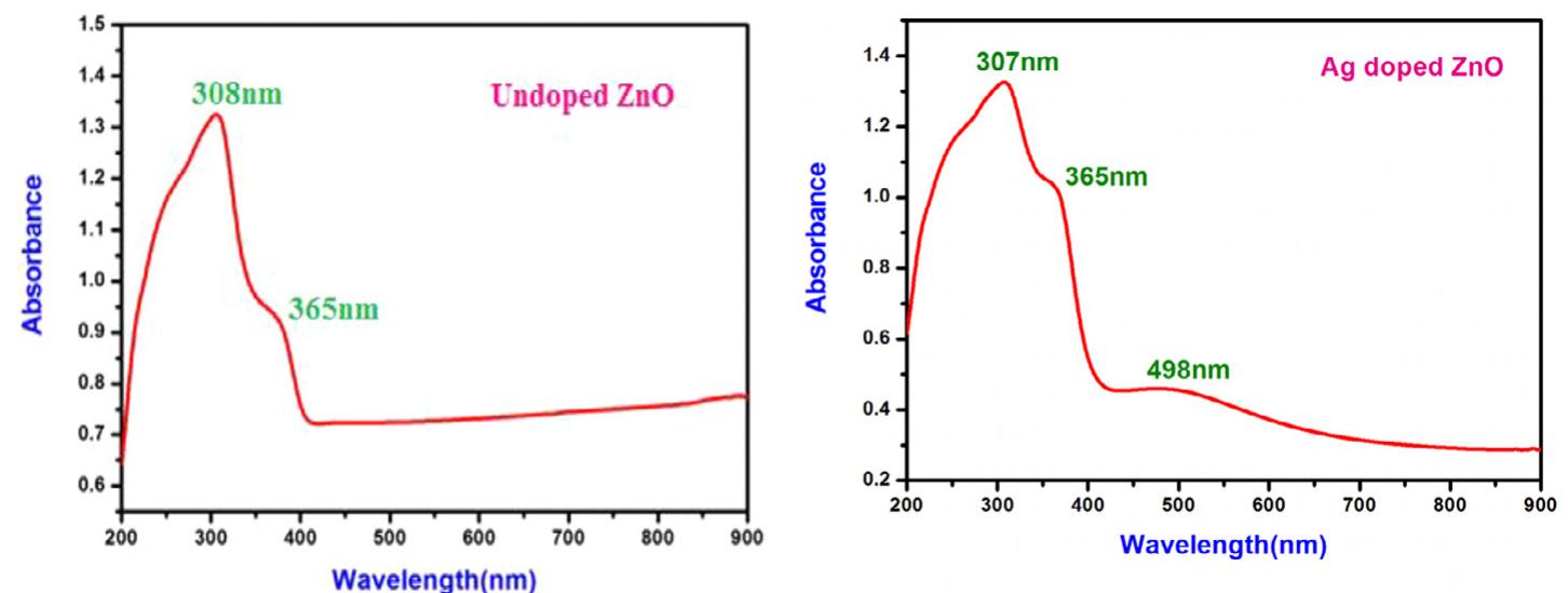 Uv-vis absorption spectra of a) undoped zno b) ag doped zno