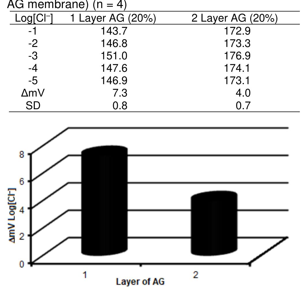 Figure 4 - Ag/AgCl Reference Electrode Based on Thin Film of