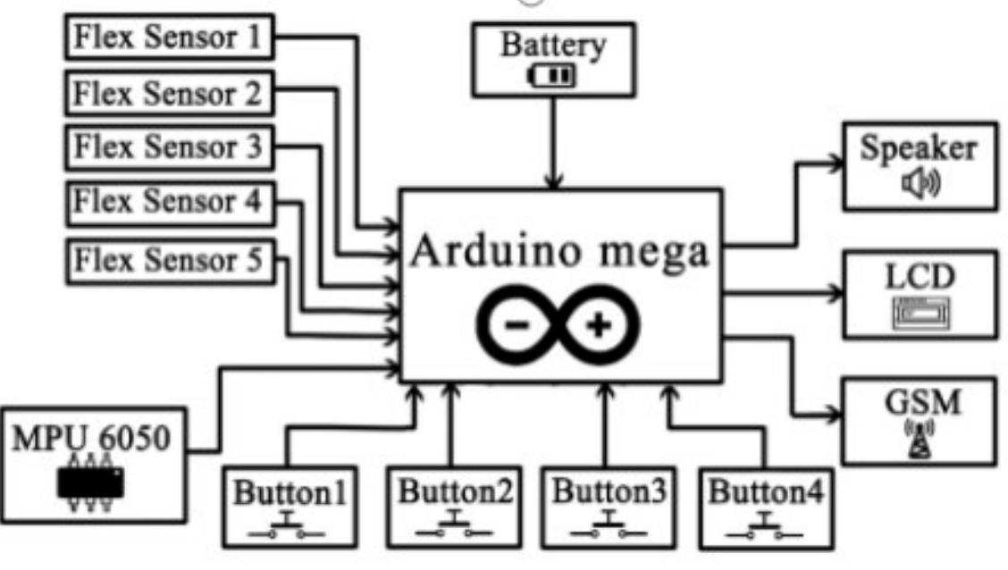 Shows the block diagram structure