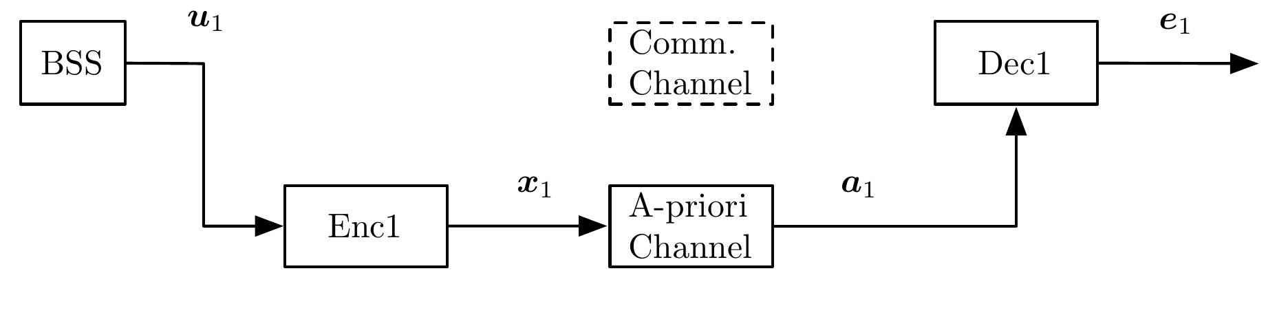 Decoding model for decoder 1 (decoder of outer code) of the