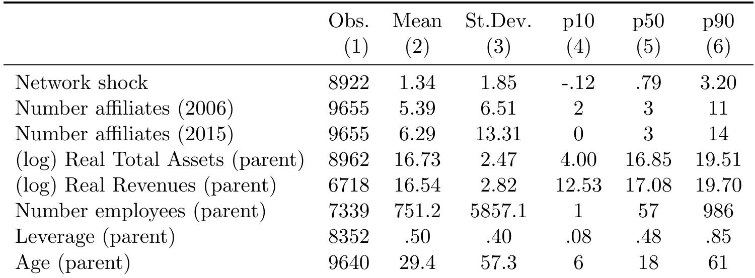 Notes: network shock as defined in equation (1). see text