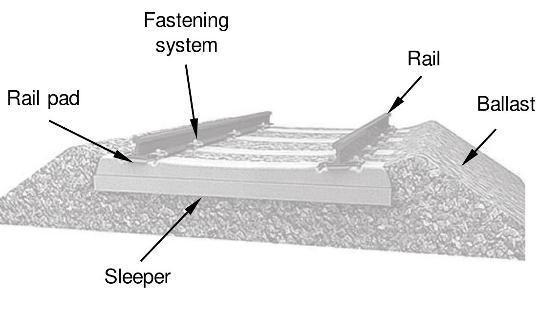 Inclination. the track is modeled using three alternative