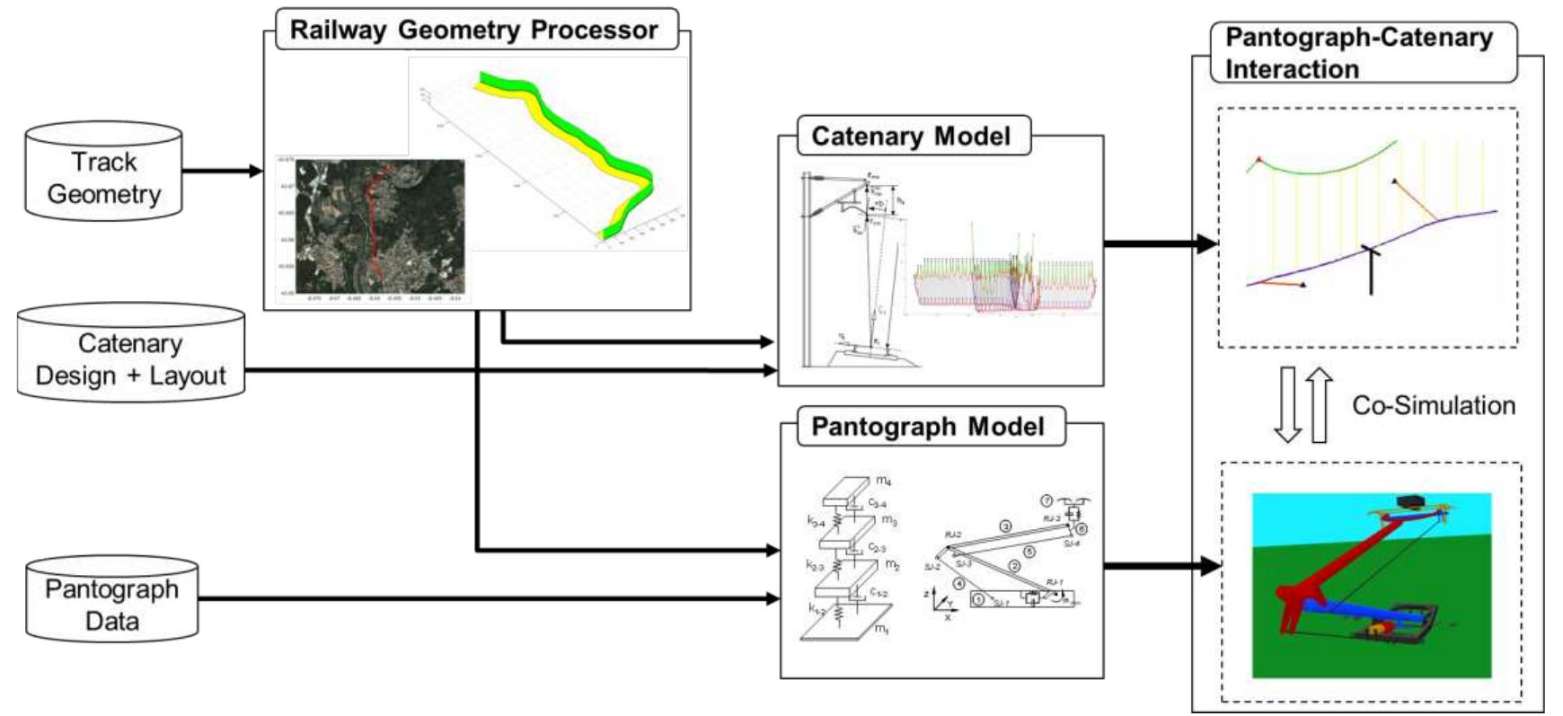 (PDF) A Pantograph-Catenary Dynamic Analysis Tool to Support Railway ...