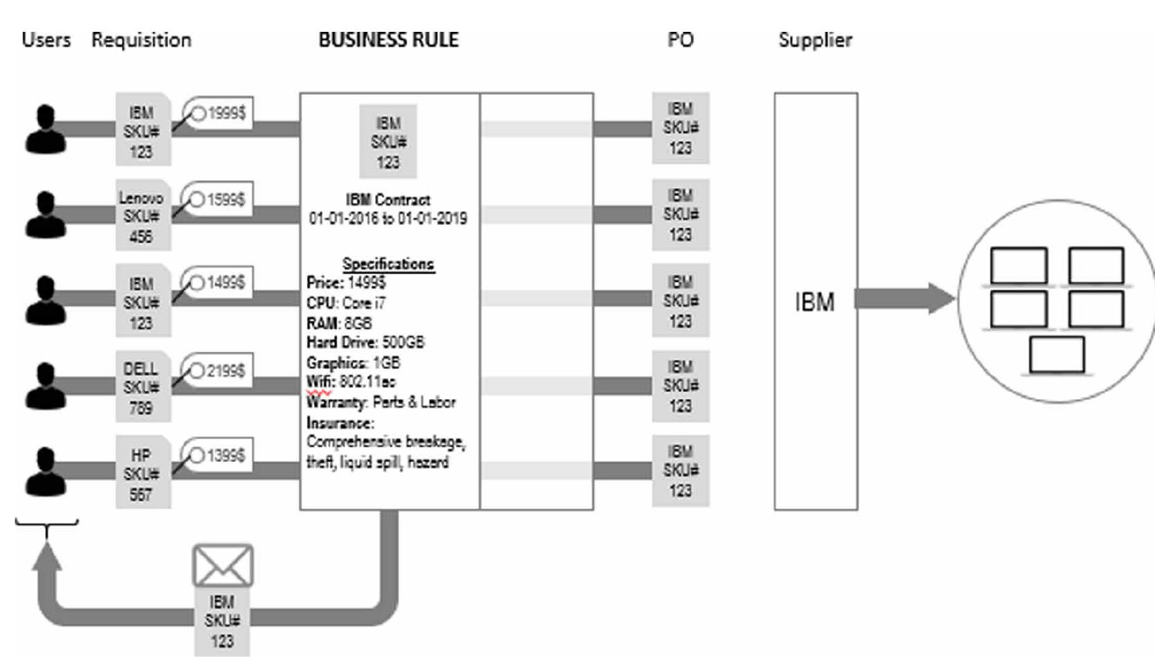 Business rule engine architecture