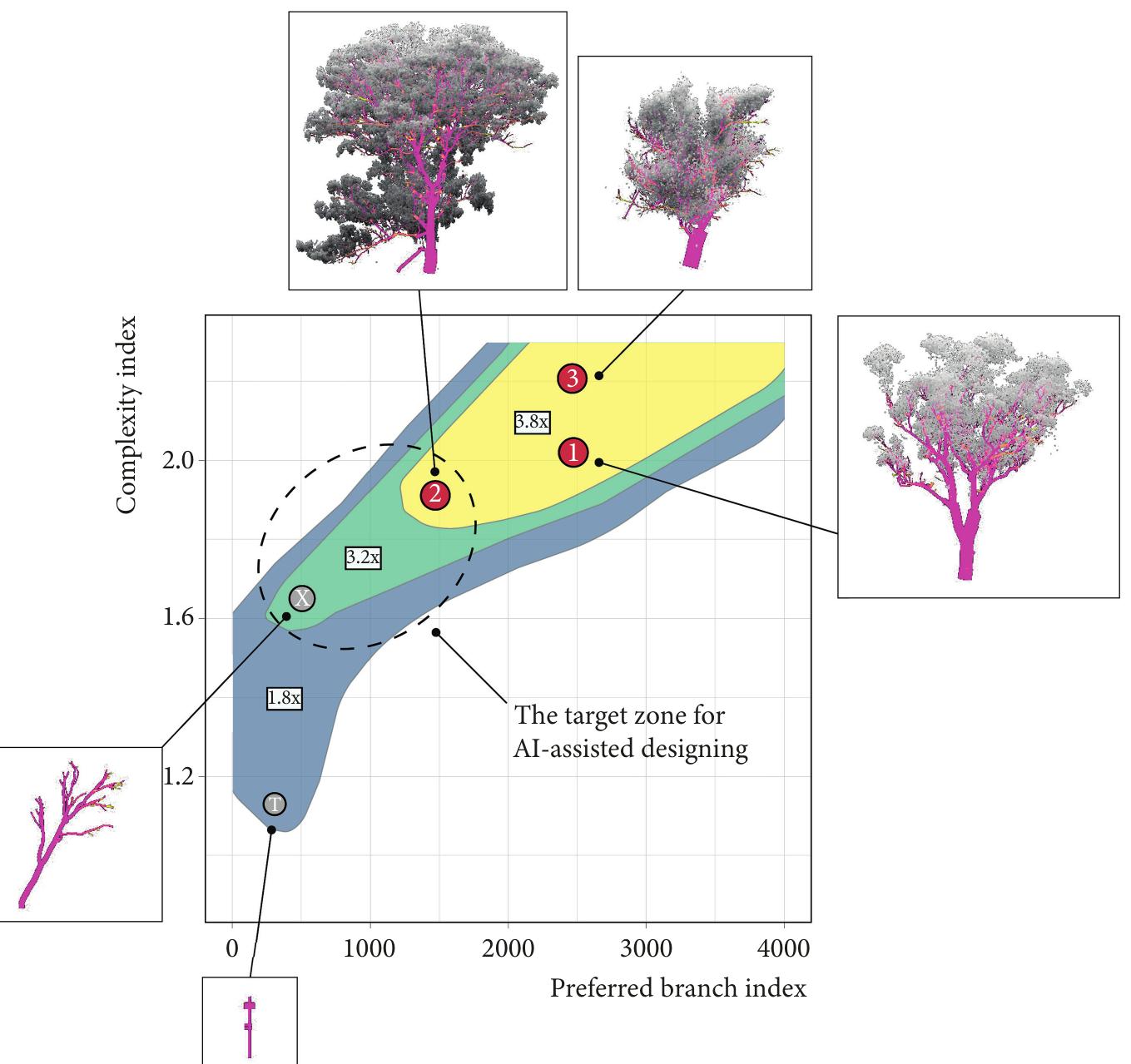 Figure 5.5 A comparison between naturally evolved (red dots) and artificial (grey dots) canopy structures. 