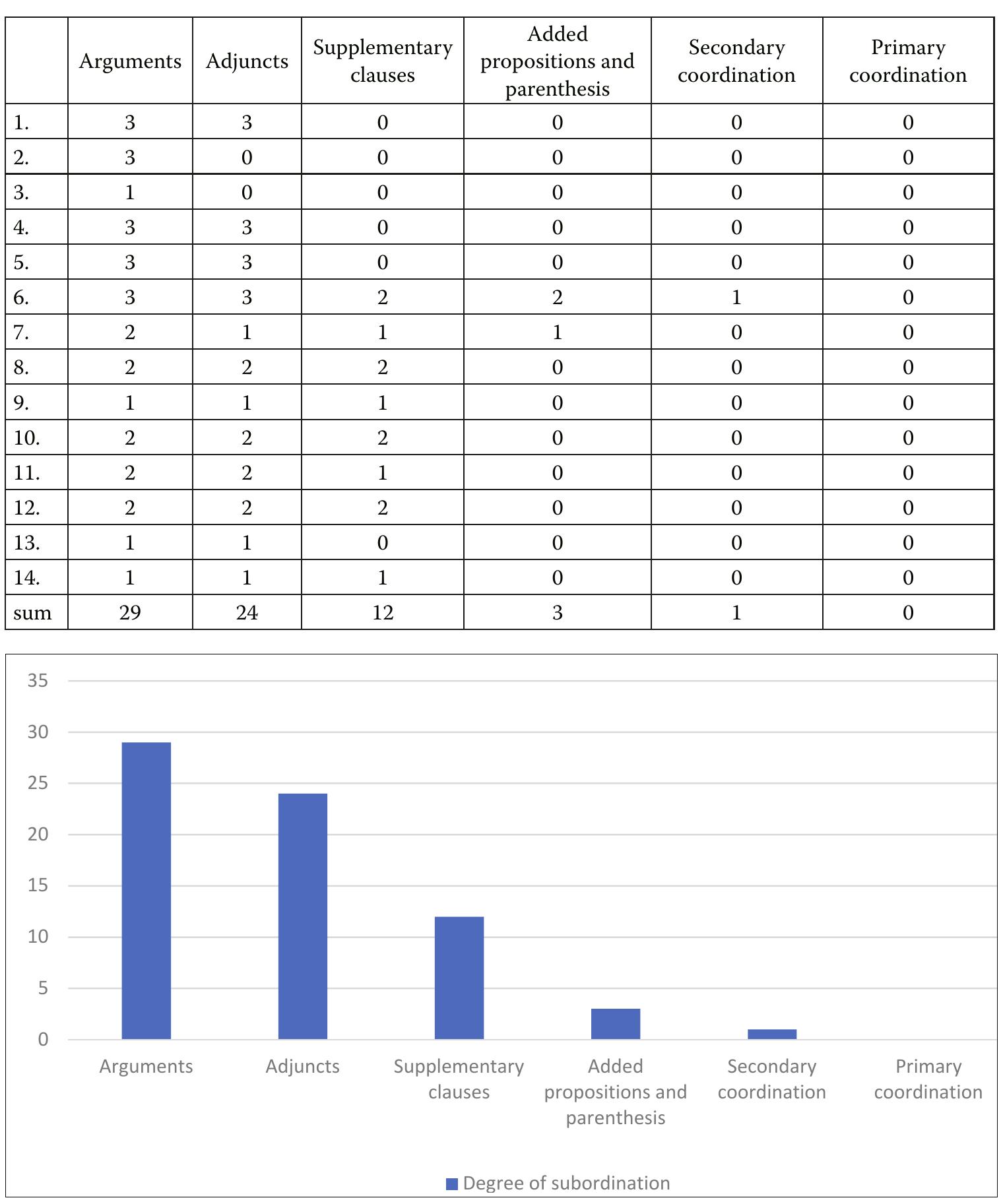 Graph 1: Degree of subordination for all types of Slovenian multi-clause sentences  Table 1: Criteria for subordination for all types of Slovenian multi-clause sentences 