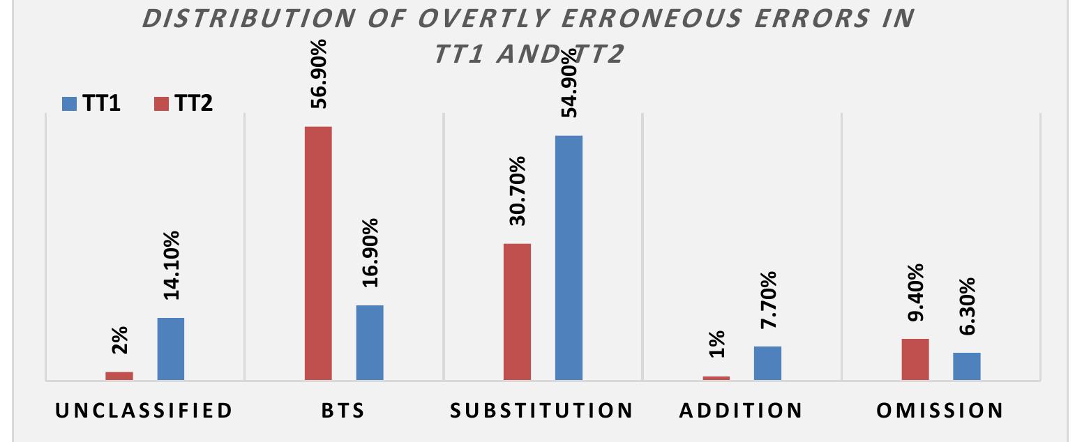 Figure (1) Distribution of Overtly Erroneous Errors in TT1 and TT2  Table (3) demonstrates statistically significant differences between TT1 and TT2 in terms of error type frequency, with a high level of significance indicated by a chi-square test score of 73.6 (p-value = 0.000). The contingency coefficient of 0.42 further supports these results. TT1 has 142 overt errors, while TT2 contains 202 errors, representing a difference of 60 errors in favor of TT1, which accounts for approximately 17.44% and highlights a notable difference between the two translations. 