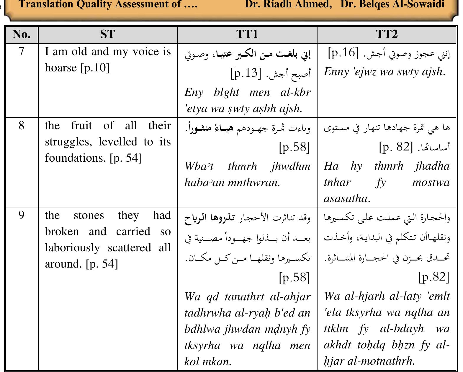 Excerpts 7, 8 and 9 show that, in contrast to TT2, TT1 uses expressions relevant to the Holy Quran in rendering several passages in the ST. To highlight a few examples, TT1 uses in excerpt 7 "Lic Sl Gs Gel/bl ght men al-kbr 'etya" in rendering 'I am old", in excerpt 8 "| pte ¢Las/habaran mnthwran" in translating "levelled to its foundations", in excerpt 9 " & 55.4 ck "/tadhrwha al-ryah" for "scattered all around". Arab readers who are familiar with the Holy Quran can identify the Quranic—relevant expressions used in TT1. This familiarity with the Quranic text, according to (Giaber, 2015), creates an intertextual relationship between the TT readers and the Holy Quran. The Quranic—relevant expressions used in TT1 are considered a very high register of Arabic which does not align with the style employed by Orwell in Animal Farm. Accordingly, this Quranic expression—based translation shifts the level of discourse in the TT1 from informal to highly formal and gives a flavor of Arab-Islamic culture to the TT. By integrating Quranic-associated phrases, TT1 gains an Arabic cultural flavor and reads more like an original work by an Arab author rather than a translation. This application of cultural filters is not recommended in House's model (2015)  for translating literary works. ss OO UF CY, 