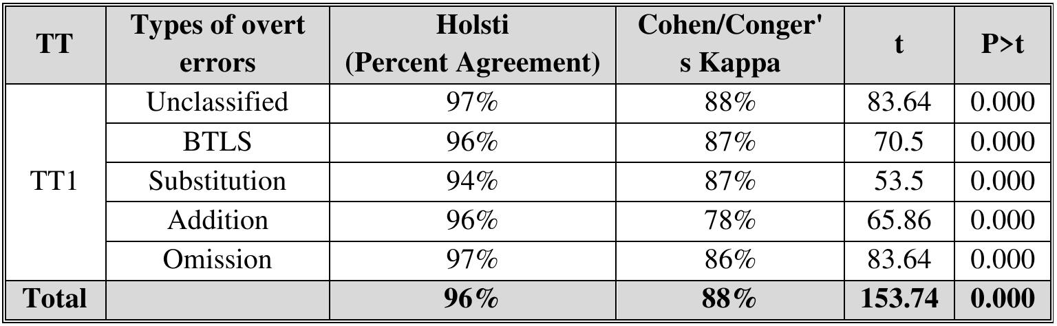 Table (1) Kappa-Statistic of Raters Agreement Regarding TT1 