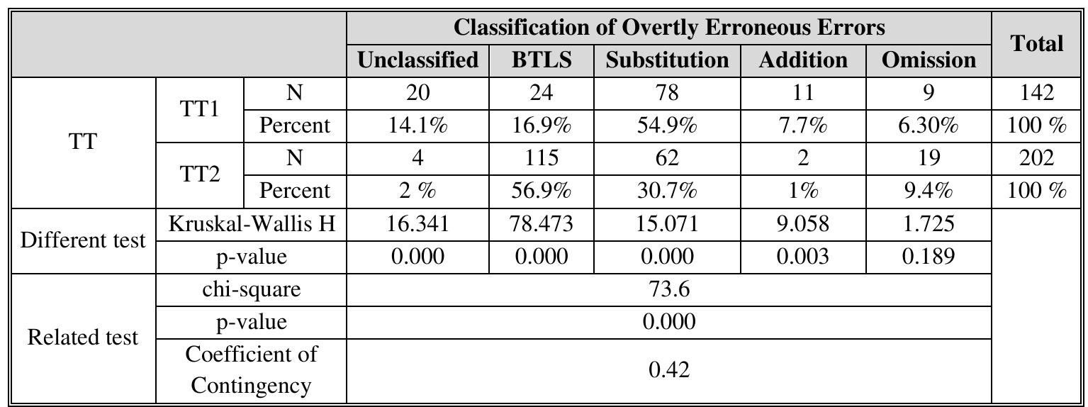 Table (3) Frequencies of Overtly Erroneous Errors in the Two Translations 