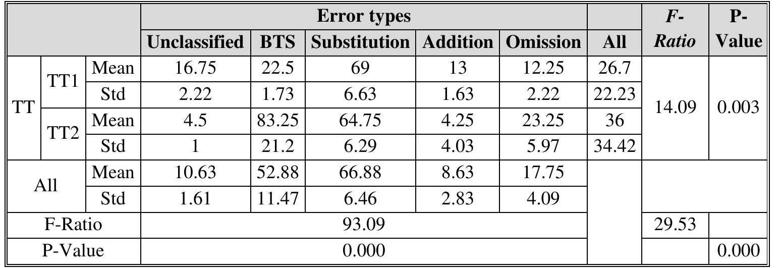 Table (4) shows that the p-value for the TT variable is less than 0.05. This suggests that the TT variable has a statistically significant impact on the number of errors with 95.0% confidence level. From this result, it can be drawn that there is a statistically significant difference between the mean number of errors attributed to the TT variable (TT1, TT2). Thus, the null hypothesis is rejected indicating that there is a statistically significant difference in the mean number of overtly erroneous errors between the two Arabic translations of Animal Farm.  Table (4) Results of the ANOVA Test Regarding the Null Hypothesis 