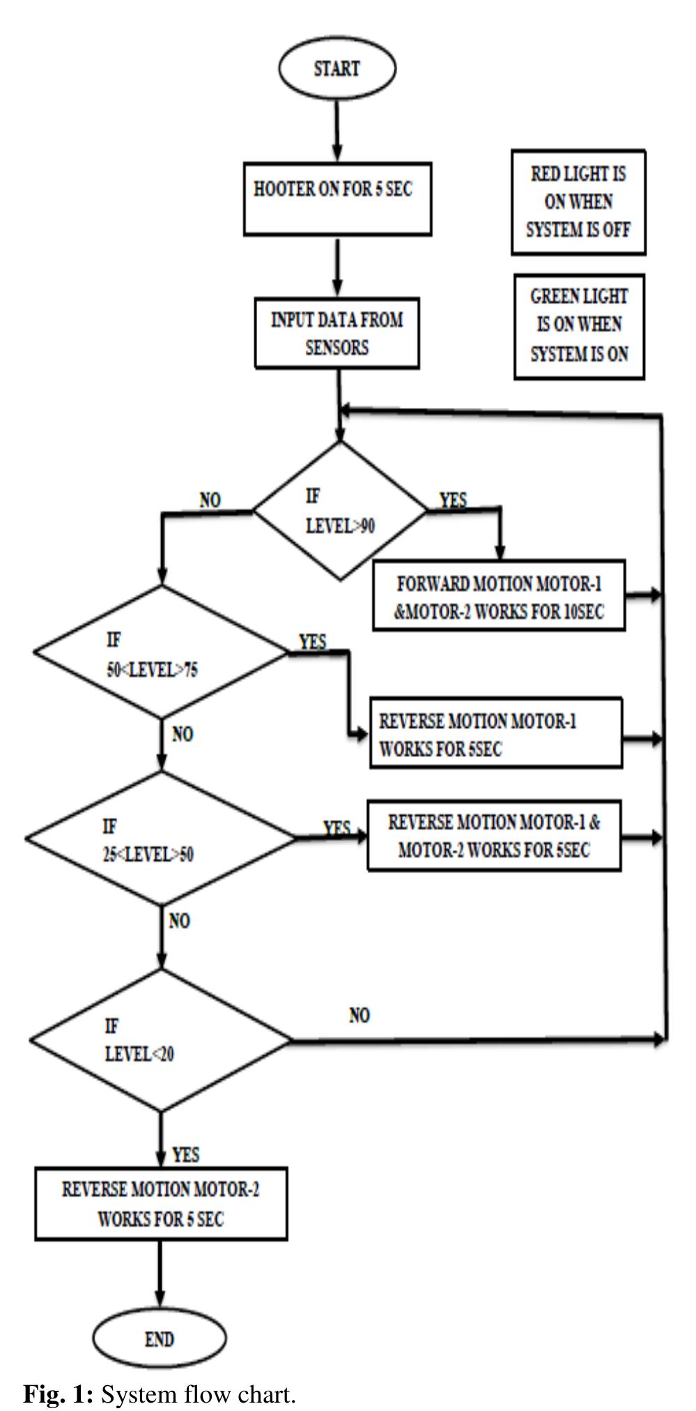 (PDF) Dams Gate Control Using Programmable Logic Controller and SCADA